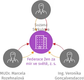 Federace žen za mír ve světě, z. s., IČO: 17692776: vizualizace vztahů osob a společností