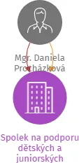 Spolek na podporu dětských a juniorských motocyklových závodníků, IČO: 17696194: vizualizace vztahů osob a společností