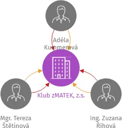 Klub zMATEK, z.s., IČO: 17698723: vizualizace vztahů osob a společností