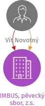 IMBUS, pěvecký sbor, z.s., IČO: 17669383: vizualizace vztahů osob a společností
