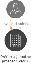 Svěřenský fond ve prospěch Petr83, IČO: 17721130: vizualizace vztahů osob a společností