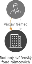 Rodinný svěřenský fond Němcových, IČO: 17732131: vizualizace vztahů osob a společností