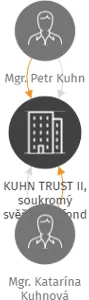 KUHN TRUST II, soukromý svěřenský fond, IČO: 17761212: vizualizace vztahů osob a společností