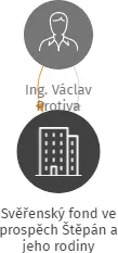Svěřenský fond ve prospěch Štěpán a jeho rodiny, IČO: 17741211: vizualizace vztahů osob a společností