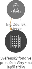 Svěřenský fond ve prospěch Věry - na lepší zítřky, IČO: 17701678: vizualizace vztahů osob a společností