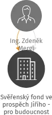 Svěřenský fond ve prospěch Jiřího - pro budoucnost, IČO: 17709474: vizualizace vztahů osob a společností