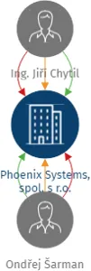 Phoenix Systems, spol. s r.o., IČO: 17700647: vizualizace vztahů osob a společností