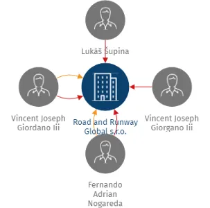 Road and Runway Global s.r.o., IČO: 17700698: vizualizace vztahů osob a společností