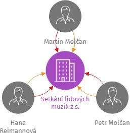 Setkání lidových muzik z.s., IČO: 17705584: vizualizace vztahů osob a společností