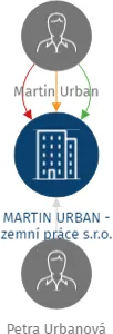 MARTIN URBAN - zemní práce s.r.o., IČO: 17700787: vizualizace vztahů osob a společností