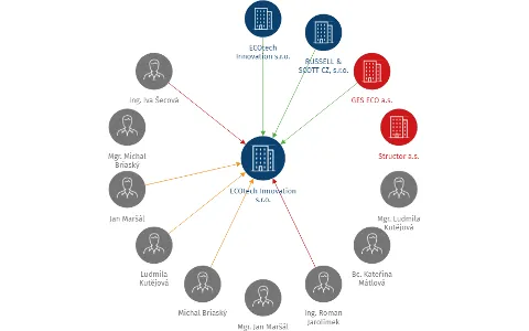ECOtech Innovation s.r.o., IČO: 17703891: vizualizace vztahů osob a společností