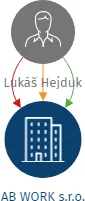AB WORK s.r.o., IČO: 17704529: vizualizace vztahů osob a společností
