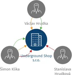Underground Shop s.r.o., IČO: 17707757: vizualizace vztahů osob a společností