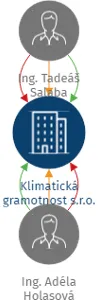 Klimatická gramotnost s.r.o., IČO: 17707889: vizualizace vztahů osob a společností