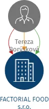 FACTORIAL FOOD s.r.o., IČO: 17707927: vizualizace vztahů osob a společností