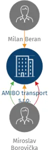 AMIBO transport s.r.o., IČO: 17711657: vizualizace vztahů osob a společností
