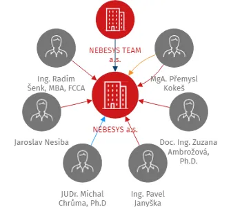 NEBESYS a.s., IČO: 17710073: vizualizace vztahů osob a společností