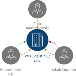 PMT Logistic CZ s.r.o., IČO: 17711975: vizualizace vztahů osob a společností