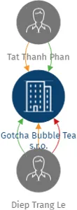 Gotcha Bubble Tea s.r.o., IČO: 17715598: vizualizace vztahů osob a společností