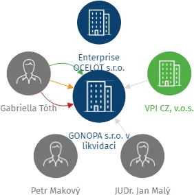 GONOPA s.r.o. v likvidaci, IČO: 17715962: vizualizace vztahů osob a společností