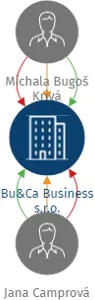 Bu&Ca Business s.r.o., IČO: 17702241: vizualizace vztahů osob a společností