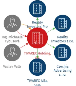 TIVAREX Holding, a.s., IČO: 17720958: vizualizace vztahů osob a společností