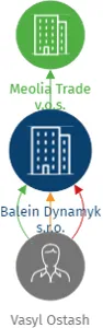 Balein Dynamyk s.r.o., IČO: 17723779: vizualizace vztahů osob a společností
