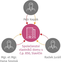 Společenství vlastníků domu s č.p. 850, Slavičín, IČO: 17725178: vizualizace vztahů osob a společností