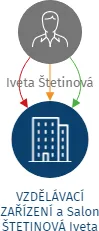 VZDĚLÁVACÍ ZAŘÍZENÍ a Salon ŠTETINOVÁ Iveta s.r.o., IČO: 17716969: vizualizace vztahů osob a společností