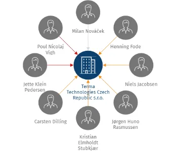 Vizualizace vztahů osob a společností - Terma Technologies Czech Republic s.r.o.