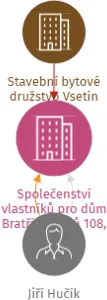 Společenství vlastníků pro dům Bratří Hlaviců 108, 109, Vsetín, IČO: 17732735: vizualizace vztahů osob a společností