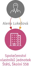 Společenství vlastníků jednotek Štětí, Školní 558, IČO: 17733332: vizualizace vztahů osob a společností