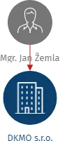 DKMO s.r.o., IČO: 17733375: vizualizace vztahů osob a společností