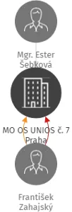 MO OS UNIOS č. 7 Praha, IČO: 17734495: vizualizace vztahů osob a společností