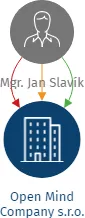Open Mind Company s.r.o., IČO: 17741335: vizualizace vztahů osob a společností