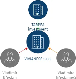 VIVIANESS s.r.o., IČO: 17741386: vizualizace vztahů osob a společností