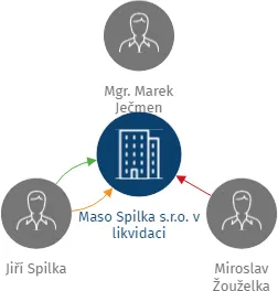 Maso Spilka s.r.o. v likvidaci, IČO: 17744709: vizualizace vztahů osob a společností