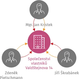 Společenství vlastníků Valdštejnova 14 Cheb, IČO: 17745896: vizualizace vztahů osob a společností