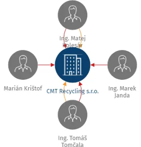 Vizualizace vztahů osob a společností - CMT Recycling s.r.o.