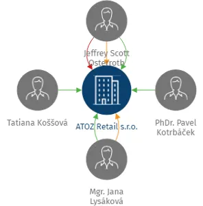 ATOZ Retail s.r.o., IČO: 17749662: vizualizace vztahů osob a společností