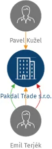 Pakdal Trade s.r.o., IČO: 17744768: vizualizace vztahů osob a společností