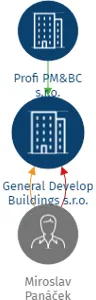 General Develop Buildings s.r.o., IČO: 17748976: vizualizace vztahů osob a společností