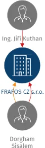 FRAFOS CZ s.r.o., IČO: 17749034: vizualizace vztahů osob a společností