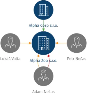 Alpha Zoo s.r.o., IČO: 17751888: vizualizace vztahů osob a společností