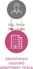 Společenství vlastníků APARTMÁNY PERLA Říčky v Orlických horách, IČO: 17752736: vizualizace vztahů osob a společností