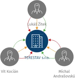 TERESTAV s.r.o., IČO: 17757002: vizualizace vztahů osob a společností