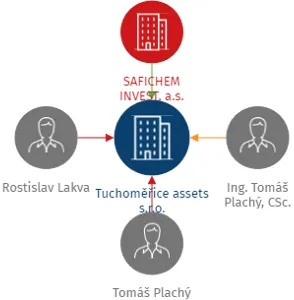 Tuchoměřice assets s.r.o., IČO: 17757428: vizualizace vztahů osob a společností