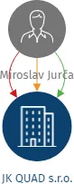 JK QUAD s.r.o., IČO: 17761417: vizualizace vztahů osob a společností