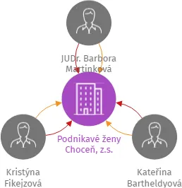 Podnikavé ženy Choceň, z.s., IČO: 17701848: vizualizace vztahů osob a společností