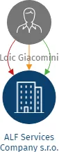 ALF Services Company s.r.o., IČO: 17762286: vizualizace vztahů osob a společností